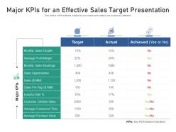 Major kpis for an effective sales target presentation