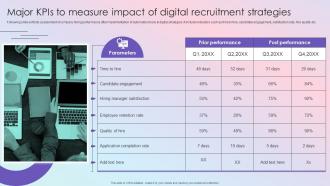 Major KPIs To Measure Impact Of Digital Effective Guide To Build Strong Digital Recruitment