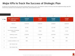 Major KPIs To Track The Success Of Strategic Plan Improve Passenger Kilometer