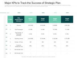 Major Kpis To Track The Success Of Strategic Plan Strategies Improve Perception Railway Company