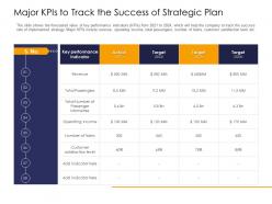 Major KPIS To Track The Success Of Strategic Plan Strengthen Brand Image Railway Company