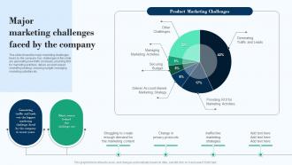 Major Marketing Challenges Faced By The Company Effective Product Marketing Strategy