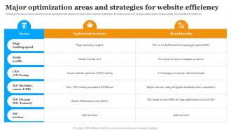Major Optimization Areas And Strategies For Website Implementing Marketing Strategies