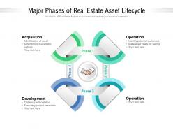 Major phases of real estate asset lifecycle