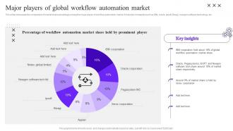 Major Players Of Global Workflow Process Automation Implementation To Improve Organization
