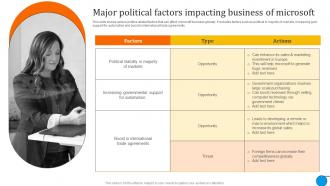 Major Political Factors Impacting Microsoft Business And Growth Strategies Evaluation Strategy SS V