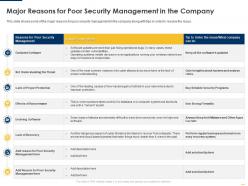 Major reasons company implementing security management plan ppt gallery grid
