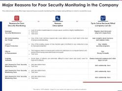 Major Reasons Poor Security Monitoring Effective Security Monitoring Plan Ppt Professional