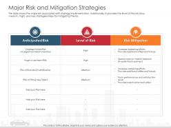 Major risk and mitigation strategies automobile company ppt introduction