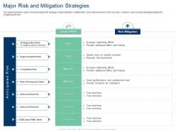 Major risk and mitigation strategies investment risk values ppt slides rules