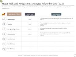 Major risk and mitigation strategies related to zoo lack decrease visitors interest zoo ppt slides