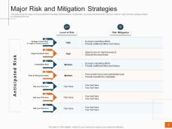 Major Risk And Mitigation Strategies Sales Profitability Decrease Telecom Company Ppt Rules