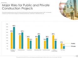 Major risks for public and private construction projects strategies reduce construction defects claim