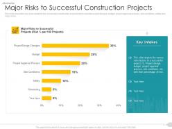 Major risks to successful construction projects strategies reduce construction defects claim