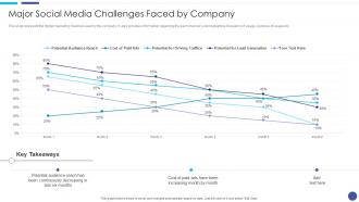 Major Social Media Challenges Faced By Company Linkedin Marketing For Startups Ppt Slides