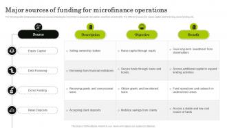 Major Sources Of Funding For Navigating The World Of Microfinance Basics To Innovation Fin SS