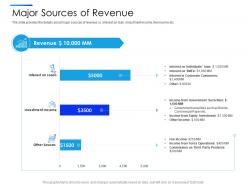 Major sources of revenue equity secondaries pitch deck ppt diagrams
