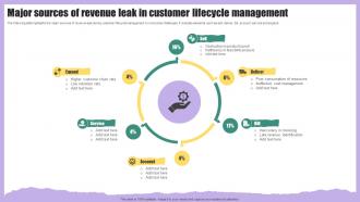 Major Sources Of Revenue Leak In Customer Lifecycle Management