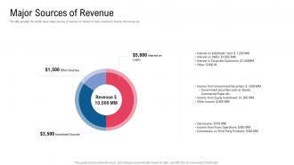 Major sources of revenue raise funding from financial market
