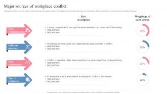 Major Sources Of Workplace Conflict Ppt Powerpoint Presentation Slides Introduction