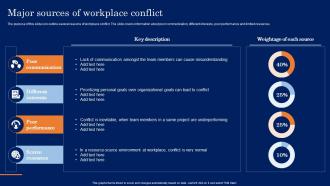 Major Sources Of Workplace Conflict Resolution In The Workplace Ppt File Graphics