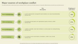 Major Sources Of Workplace Conflict Workplace Conflict Resolution Managers Supervisors