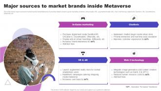 Major Sources To Market Brands Inside Metaverse AI Marketing Strategies AI SS V