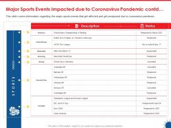Major sports events impacted due to coronavirus pandemic contd ppt example 2015