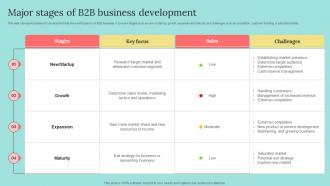 Major Stages Of B2b Business B2b Marketing Strategies To Attract