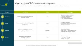 Major Stages Of B2b Business Development B2b E Commerce Business Solutions