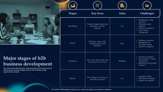 Major Stages Of B2b Business Development Effective Strategies To Build Customer Base In B2b M Commerce