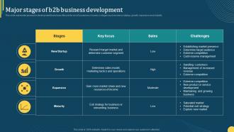 Major Stages Of B2b Business Development Online Portal Management In B2b Ecommerce