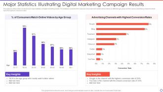 Major Statistics Illustrating Digital Marketing Campaign Results