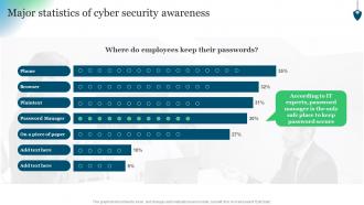 Major Statistics Of Cyber Security Awareness Conducting Security Awareness