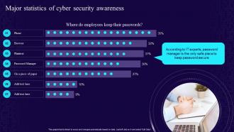 Major Statistics Of Cyber Security Awareness Developing Cyber Security Awareness Training Program