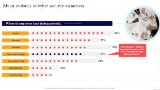 Major Statistics Of Cyber Security Awareness Preventing Data Breaches Through Cyber Security