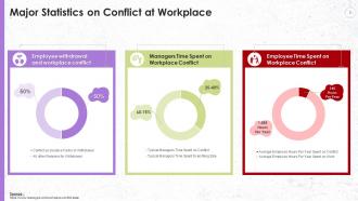Major Statistics On Conflict At Workplace Training Ppt