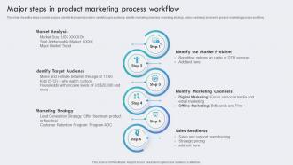 Major Steps In Product Marketing Process Workflow Brand Awareness Plan To Increase Product Visibility
