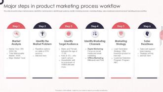 Major Steps In Product Marketing Process Workflow Product Marketing Leadership To Drive Business Performance