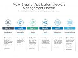Major steps of application lifecycle management process