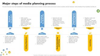 Major Steps Of Media Planning Media Planning Strategy A Comprehensive Strategy SS