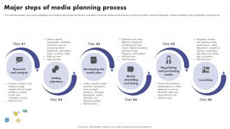 Major Steps Of Media Planning Process The Ultimate Guide To Media Planning Strategy SS V
