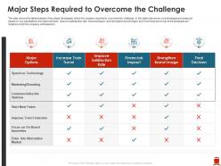 Major steps required to overcome the challenge improve passenger kilometer