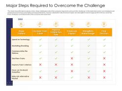 Major steps required to overcome the challenge strengthen brand image railway company