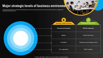 Major Strategic Levels Of Business Environment Environmental Scanning For Effective