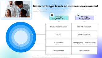 Major Strategic Levels Of Business Environment Understanding Factors Affecting