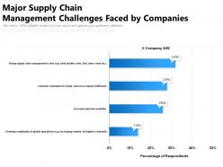 Major supply chain management challenges faced by companies