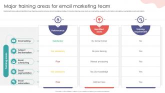 Major Training Areas For Email Marketing Team Digital Marketing Training Implementation DTE SS