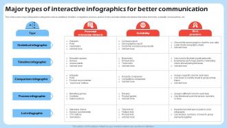 Major Types Interactive Infographics Harnessing The Power Of Interactive Marketing Mkt SS V