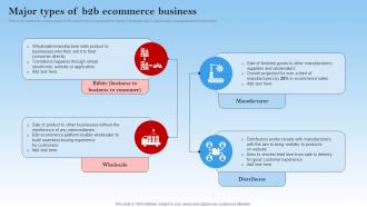 Major Types Of B2b Ecommerce Business Electronic Commerce Management In B2b Business